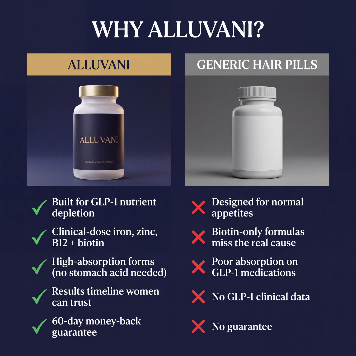 Why Alluvani vs generic hair pills: built for GLP-1 nutrient depletion