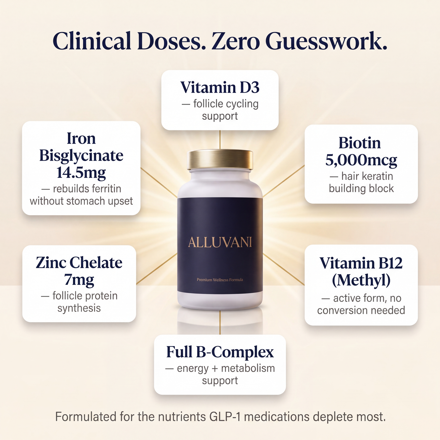Clinical-dose ingredients: Iron, Zinc, Biotin 5000mcg, B12, D3, B-complex for GLP-1 hair loss